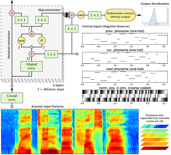 A Neural Parametric Singing Synthesizer – arXiv Vanity